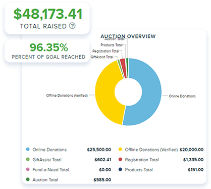 Monitor the performance of your auction events with Qgiv's reporting tools.