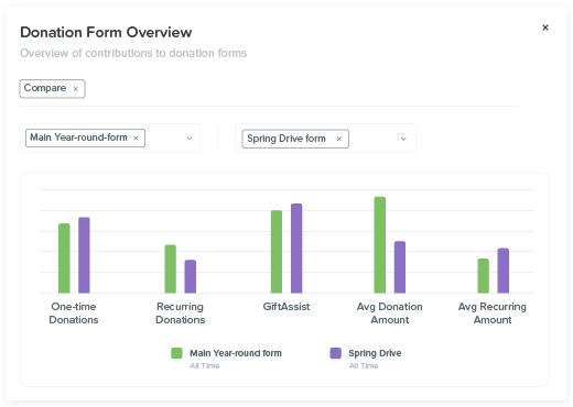 Compare the performance of donation or event forms.