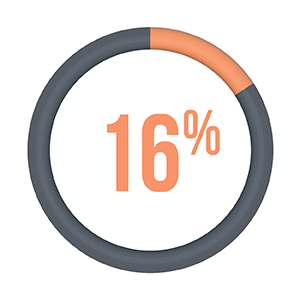 16% of peer-to-peer donations are referred directly from Facebook.