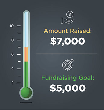 This peer-to-peer fundraiser raised $2000 more than it's goal.