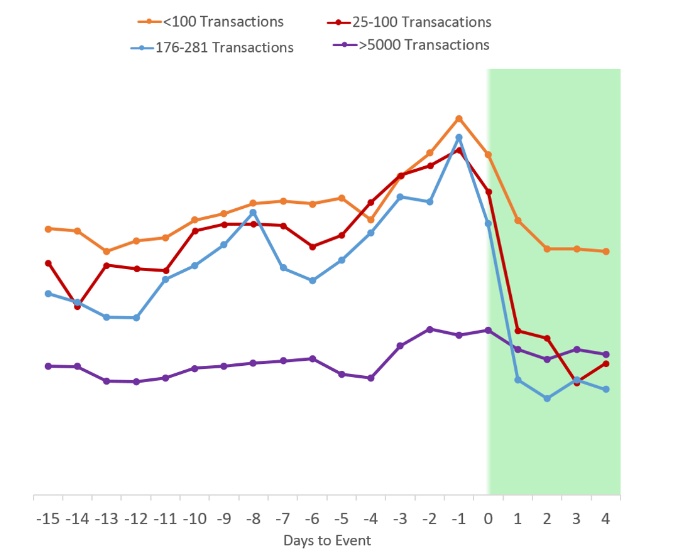 Graph of transactions leading up to an event