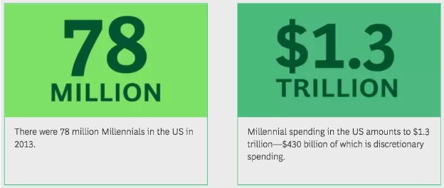 Check out these statistics on millennial donors.