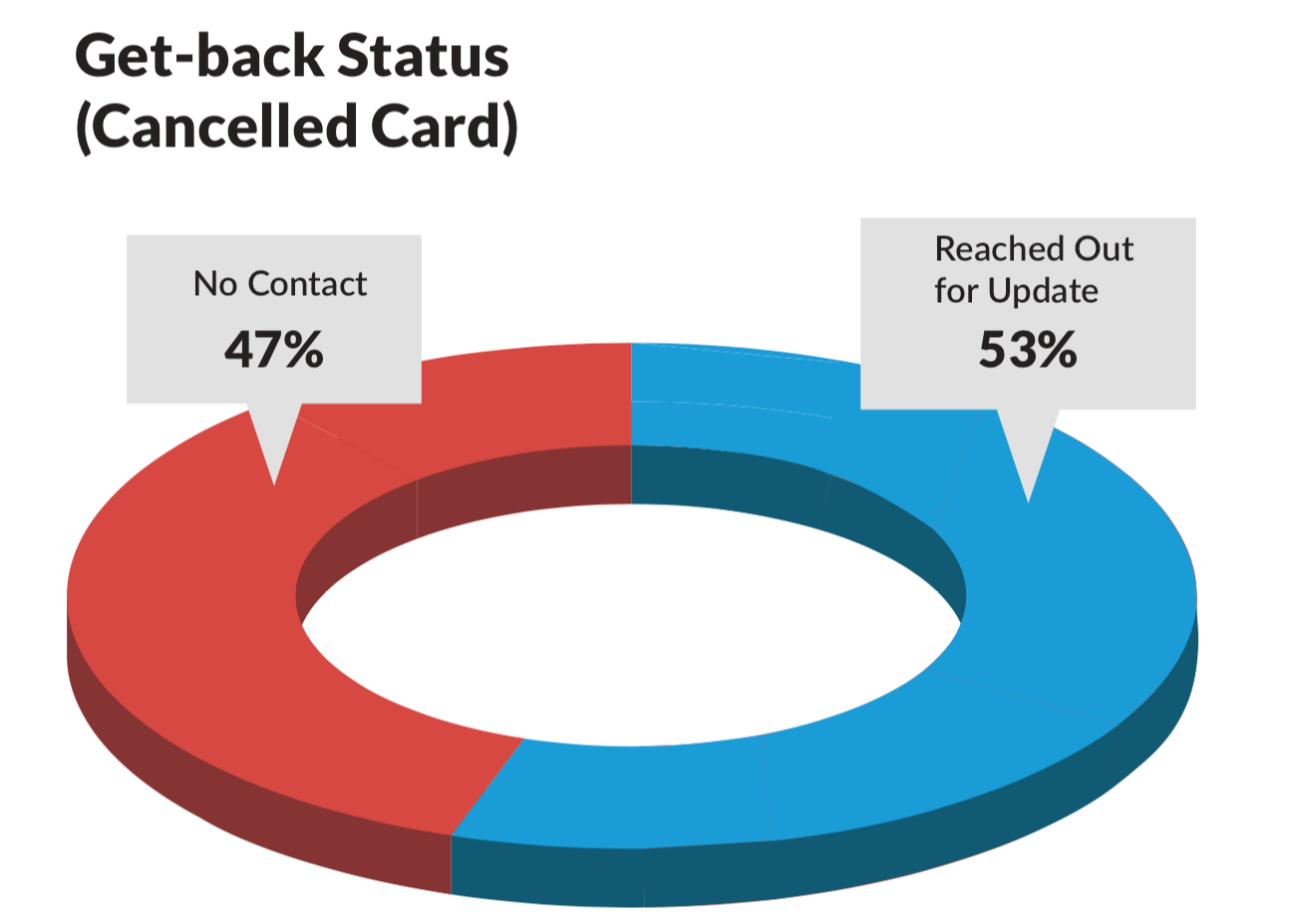 Nonprofits can improve fundraising by communicating with people who have outdated credit cards. Only 53% of nonprofits reached out to update credit card info, as this chart shows.