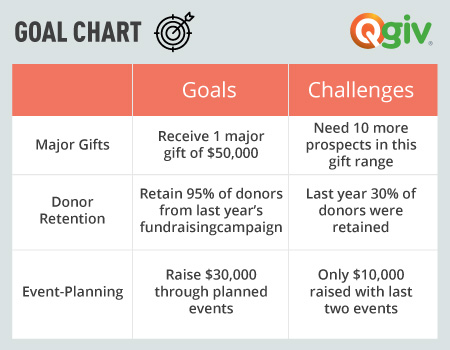 A goal chart can be a great aid for crafting a nonprofit development plan.