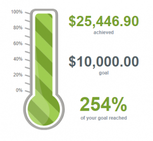 Pulmonary Fibrosis Foundation's even thermometer showing that they reached 254% of their goal