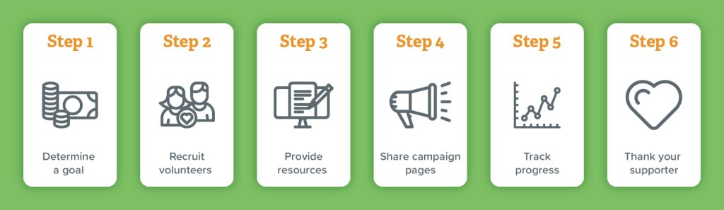 Flowchart: Peer-to-peer fundraising involves determining a goal, recruiting volunteers, providing resources, sharing campaign pages, and tracking progress.