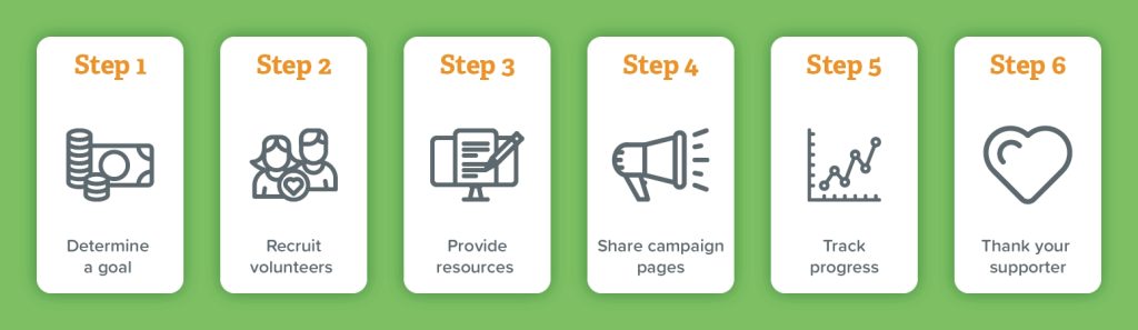 Flowchart: Peer-to-peer fundraising involves determining a goal, recruiting volunteers, providing resources, sharing campaign pages, and tracking progress.
