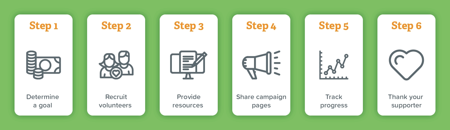 Peer-to-peer fundraising steps:  determining a goal, recruiting volunteers, providing resources, sharing campaign pages, and tracking progress.