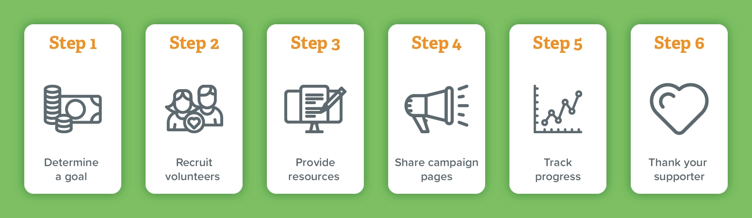 Peer-to-peer fundraising involves determining a goal, recruiting volunteers, providing resources, sharing campaign pages, and tracking progress.