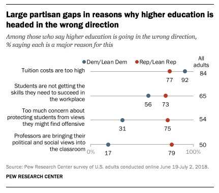 Pew Research Center Chart Showing Top Opinions How Higher Education Goes In Wrong Direction