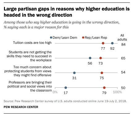 Pew Research Center Chart Showing Top Opinions How Higher Education Goes In Wrong Direction