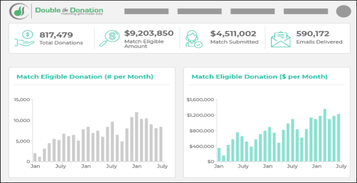 Check out how Double the Donation's online donation tool can help your organization.