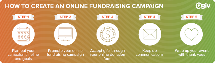 These are the steps to creating an online fundraising campaign.