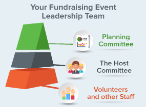 fundraising event leadership team consists of a planning committee, a host committee, and volunteers and other staff.