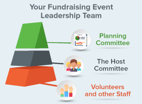 fundraising event leadership team pyramid: fundraising event leadership team consists of a planning committee, a host committee, and volunteers and other staff.