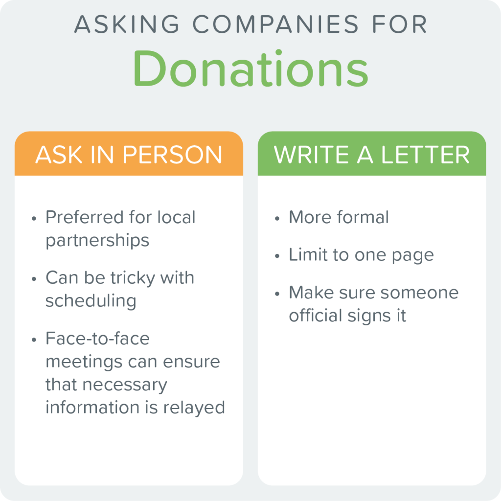 Asking Companies for Donations: Ask in Person - preferred for local partnerships, can be tricky with scheduling, face-to-face meetings can ensure that necessary information is relayed. Write a letter - more formal, limit to one page, make sure someone official signs it.