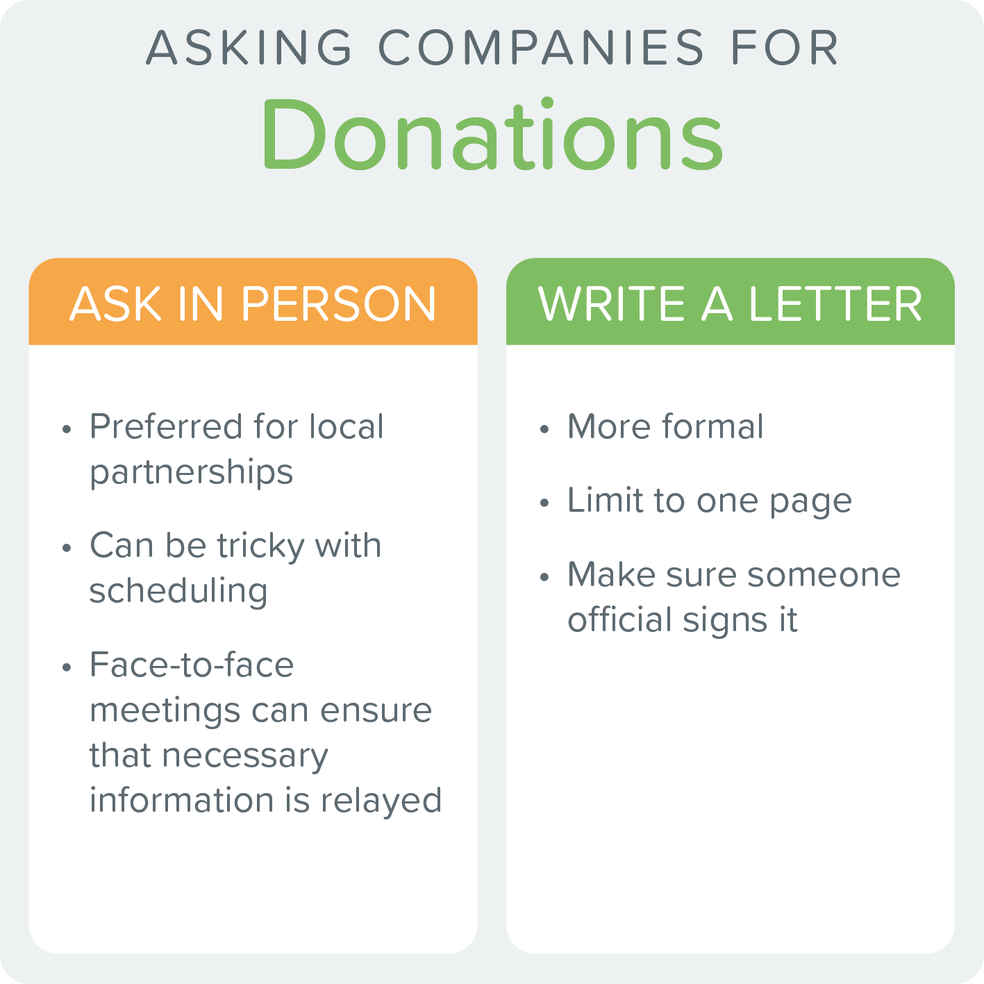 Comparison of asking donations from companies via in-person vs. writing a letter.