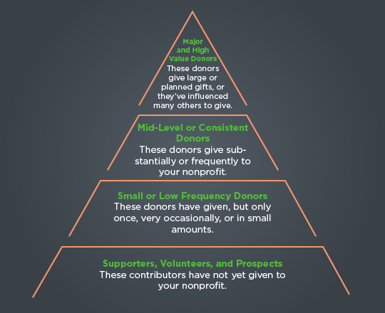 This is the donor pyramid and lifecycle you need to know when stewarding donors.