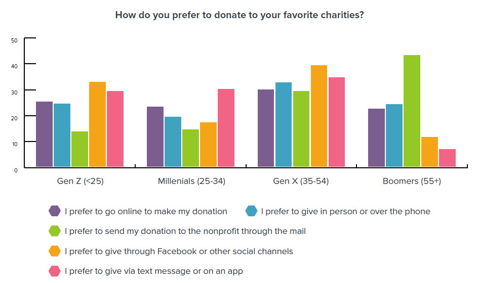 This helpful graph from the Generational Giving Report helps your nonprofit determine how donors from each generation prefer to give. Respecting these preferences is a great way to get on donors' nice list.