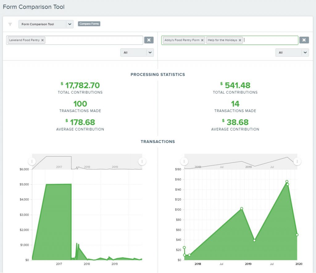 Qgiv's form comparison tool is a great way to compare the fundraising performance of your donation forms and event pages.