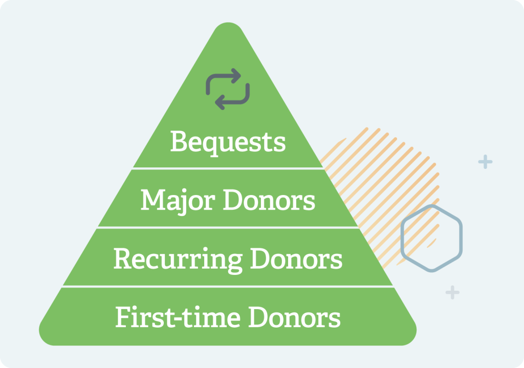 example of a common donor pyramid structure which includes bequests at the top, then major donors, recurring donors, and first-time donors at the bottom