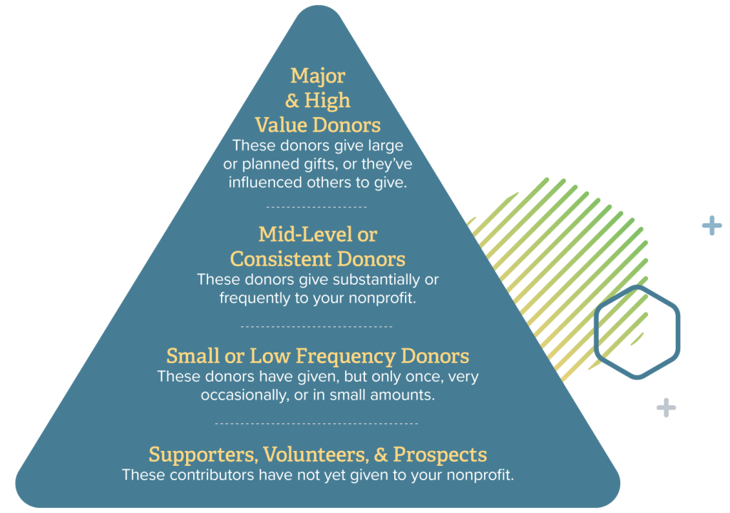 example donor pyramid donor types for nonprofits to target. From top to bottom: major and high value donors, mid-level or consistent donors, small or low frequency donors, and supporters, volunteers and prospects at the bottom