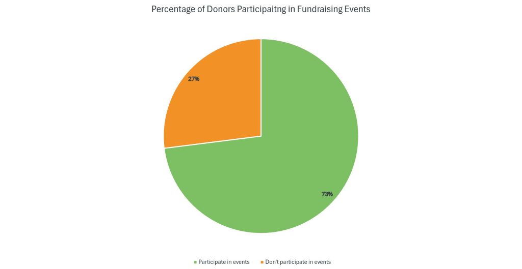 pie chart showing the percentage of donors that participate in events