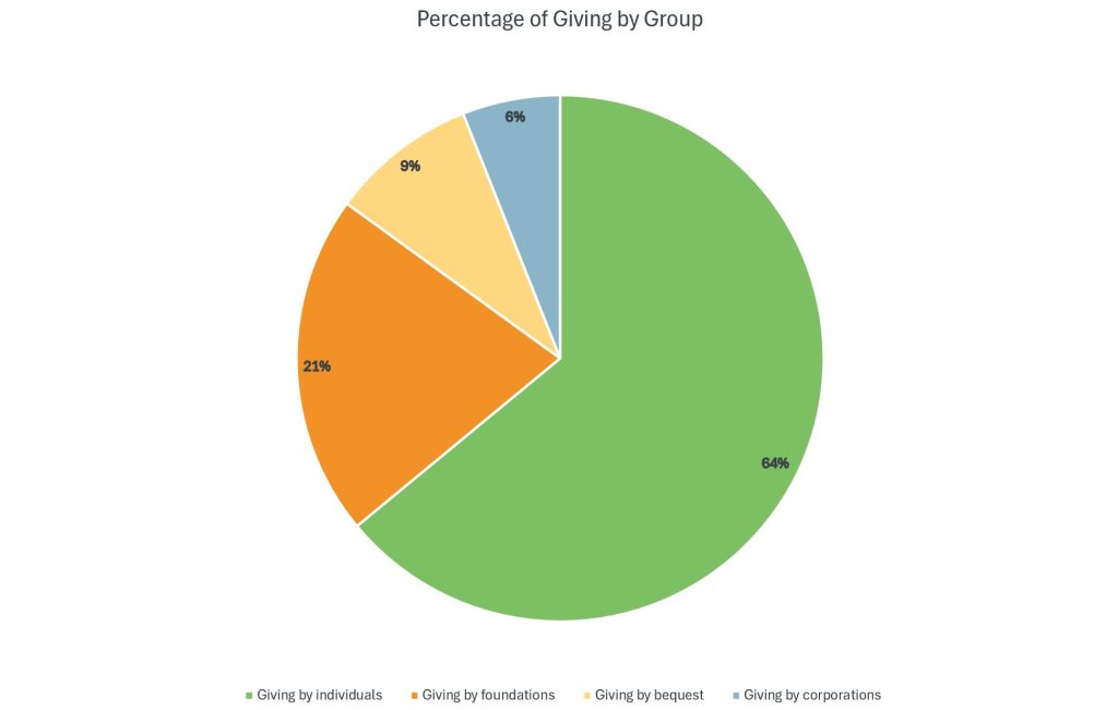 pie chart showing percentage of giving contributions by group type 