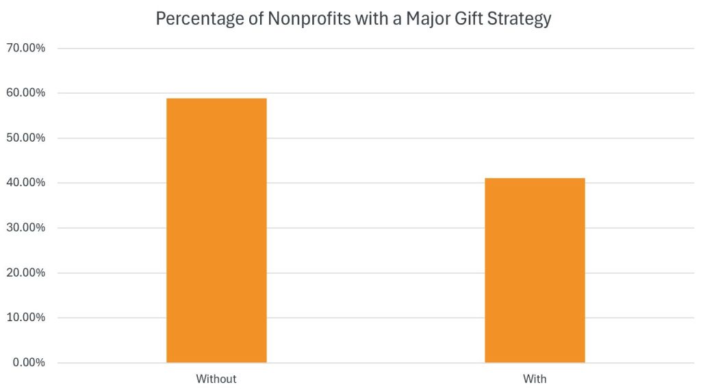 bar graph showing the percentage of nonprofits with a major gift strategy 