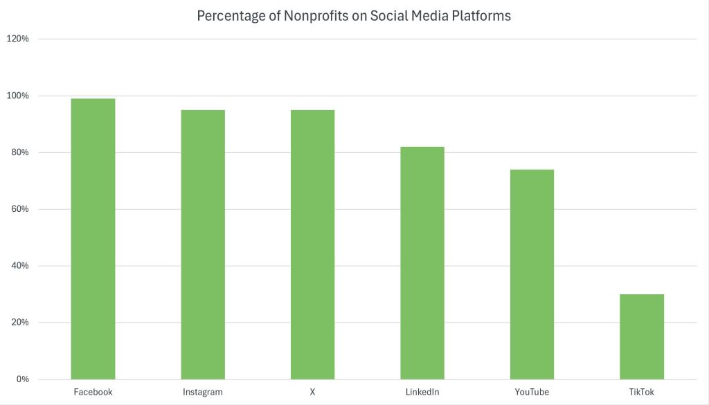 bar graph showing the percentage of nonprofits on social media platforms in 2022