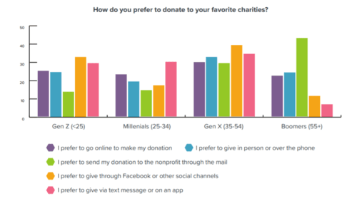 Generational Giving graph showing Gen Z prefers to donate via social media