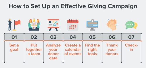 This image depicts a timeline of how to set up an effective giving campaign. It includes setting a goal, putting together a team, analyzing donor data, creating a calendar, investing in the right tools, thanking donors, and checking in consistently.