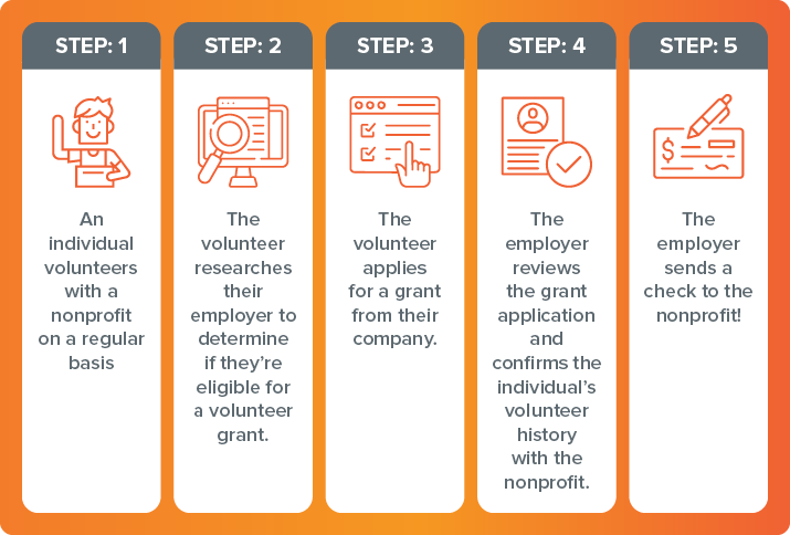 One great way to recruit volunteers is to provide information to potential volunteers about how volunteer grants work. 