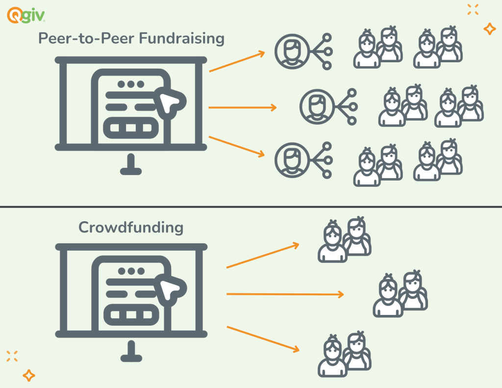 infographic to show the difference between peer-to-peer fundraising and crowdfunding