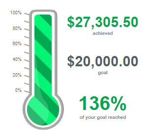 fundraising thermometer showing $27,305.50 achieved, $20,000 goal and 136% of goal reached