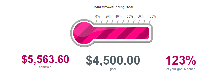 A fundraising thermometer showing that the $4,500 goal was exceeded by 123%.