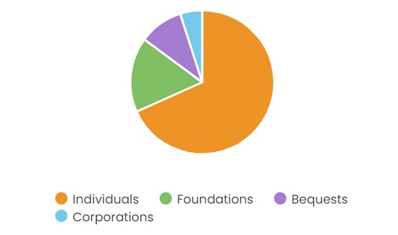 Fundraising Statistics - Pie chart of donations made by individuals, foundations, corporations, and bequests