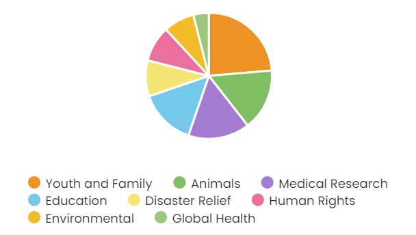 The  Community Raises More than $1 Billion for Charities Globally