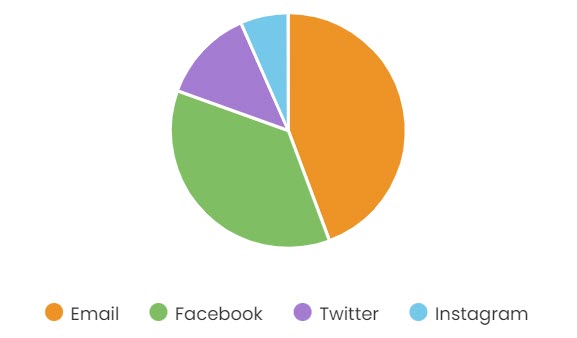 Fundraising Statistics - Pie chart of nonprofit social media followers for every 1,000 email subscribers
