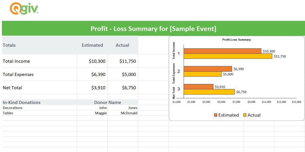 Profit-loss summary for a fundraising event budget template showing $6,800 net profit for a sample event (linked to template)