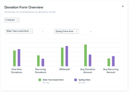 graph of online donation form overview tracking for the online fundraising guide