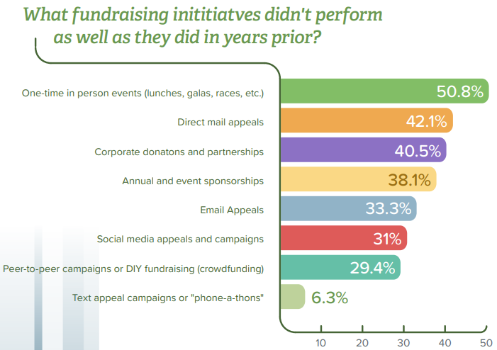 Text: "What fundraising initiatives didn't perform as well as they did in years prior?" with graph from Qgiv's Sustainable Giving Report below
