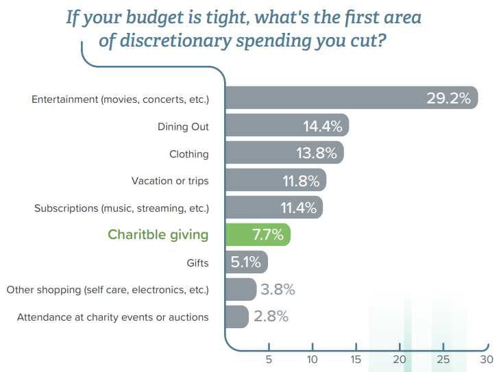 Text: "If your budget is tight, what's the first area of discretionary spending you cut?" with graph from Qgiv's Sustainable Giving Report below