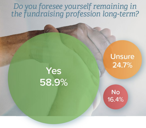 close up of people holding hands with text "Do you foresee yourself remaining in the fundraising profession long-term?" and answers, "Yes - 58.9%, unsure - 24.7%, and no - 16.4%"