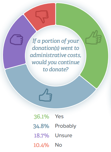Circle graph with text "If a portion of your donation(s) went to administrative costs, would you continue to donate?" and answers, "yes - 36.1%, probably - 34.8%, unsure - 18.7%, no - 10.4%"