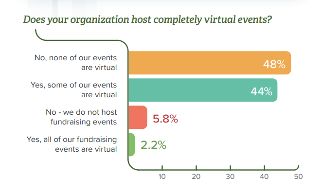 Graph from Qgiv's Sustainable Giving Report showing the results from the question, "Does your organization host completely virtual events?"

40% - No, none are virtual
44% - Yes, some are virtual
5.8% - No, we don't host fundraising events
2.2% - Yes, all are virtual