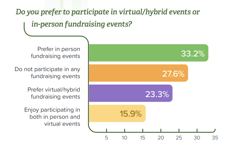 Graph from Qgiv's Sustainable Giving Report with the question, "Do you prefer to participate in virtual/hybrid events or in-person fundraising events?"

33.2% - prefer in-person
27.6% - do not participate in any
23.3% - prefer virtual/hybrid
15.9% - enjoy participating in both