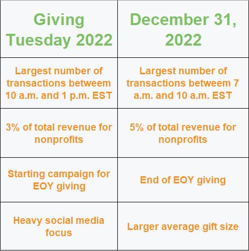 2-column table comparing the end of year giving trends between Giving Tuesday and December 31