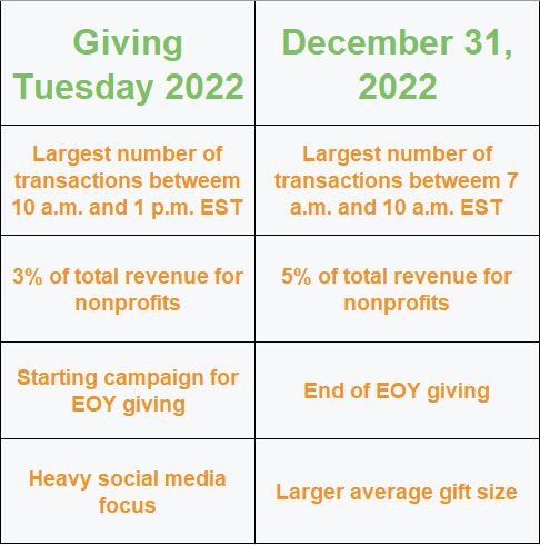 2-column table comparing the end of year giving trends between Giving Tuesday and December 31