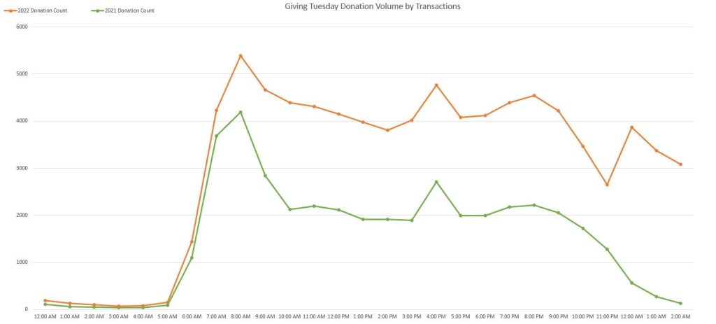 donation transactions per hour for 2021 and 2022 Giving Tuesday for key times to ask for donations on Giving Tuesday